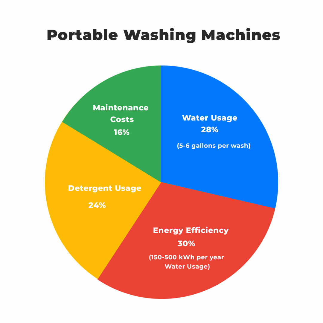 Poratble Washing Machines Pie Chart_HnKParts